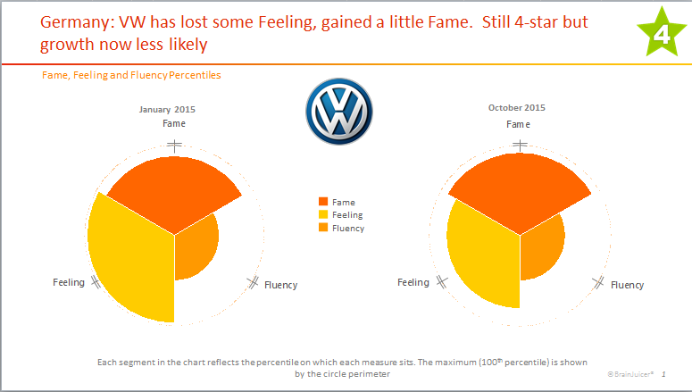 Fame, Feeling And Fluency: A VW Case Study