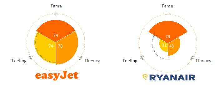 Fame, Feeling and Fluency: Predicting the Future of Ryanair