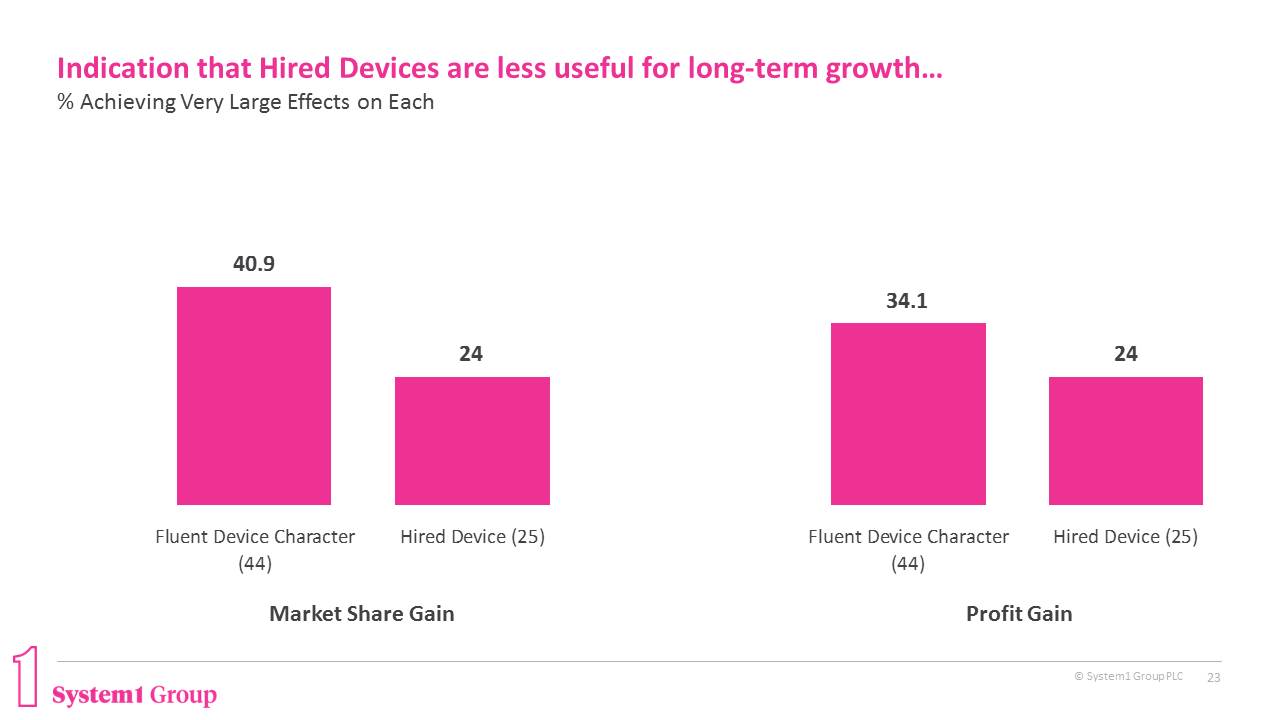 Hired Devices: Should Brands Bet On A Famous Face?