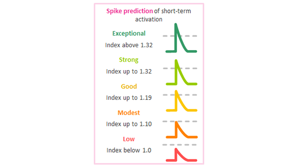 Spike Up Your Life! Our Spike Score Explained Spike Up Your Life! Our Spike Score Explained