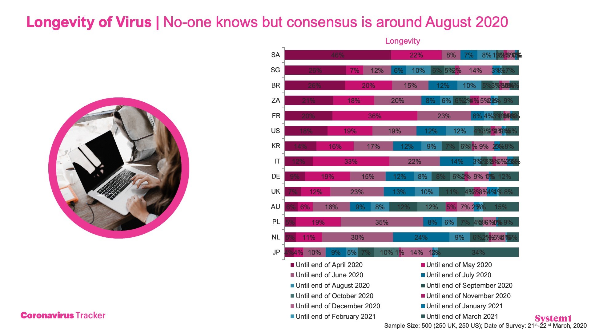 System1 Coronavirus Tracker: 1st April