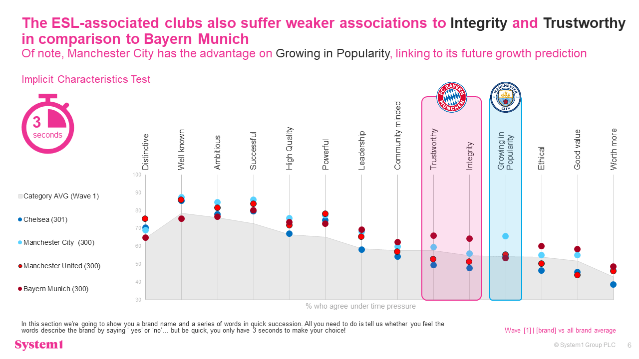 Are Manchester United and their rivals paying the branding penalty?