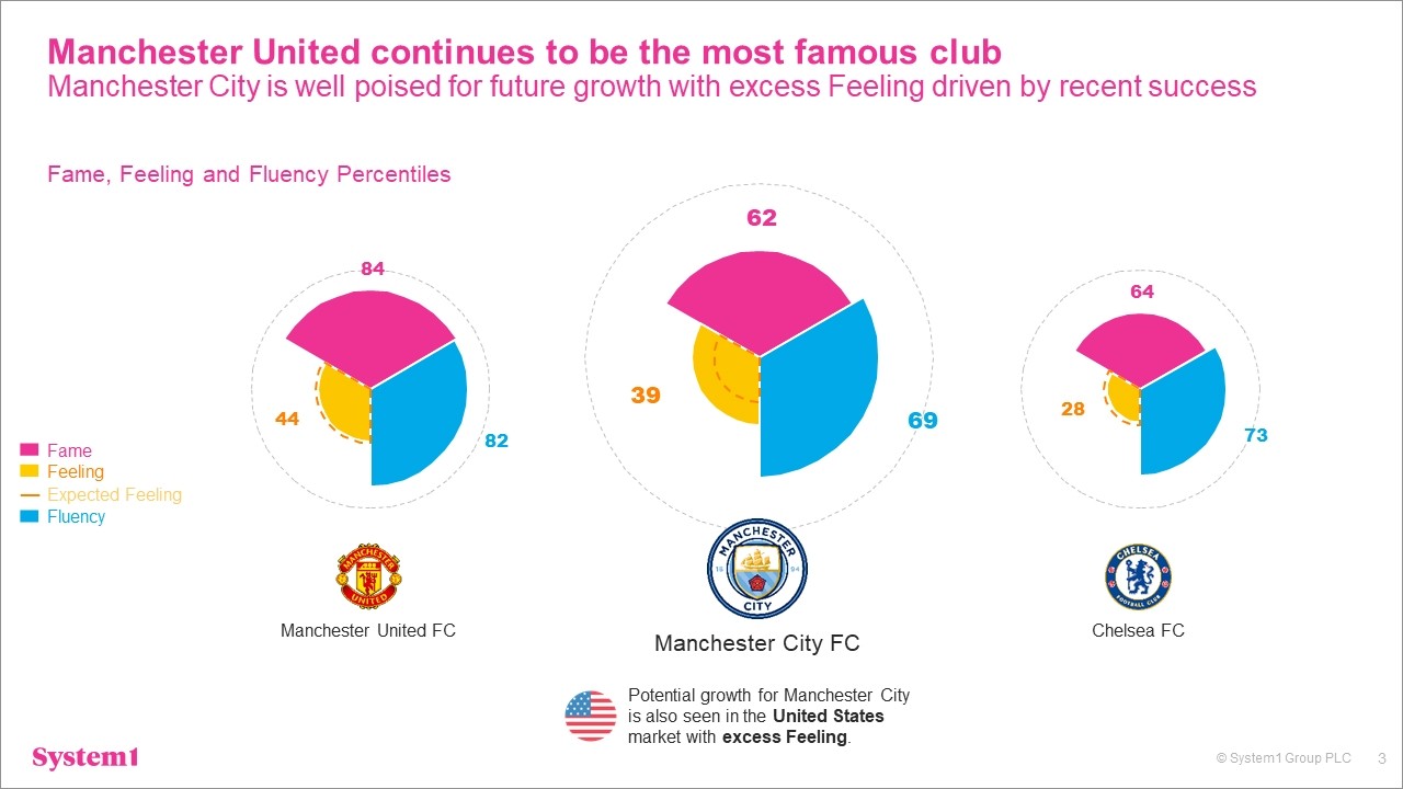 Are Manchester United and their rivals paying the branding penalty?