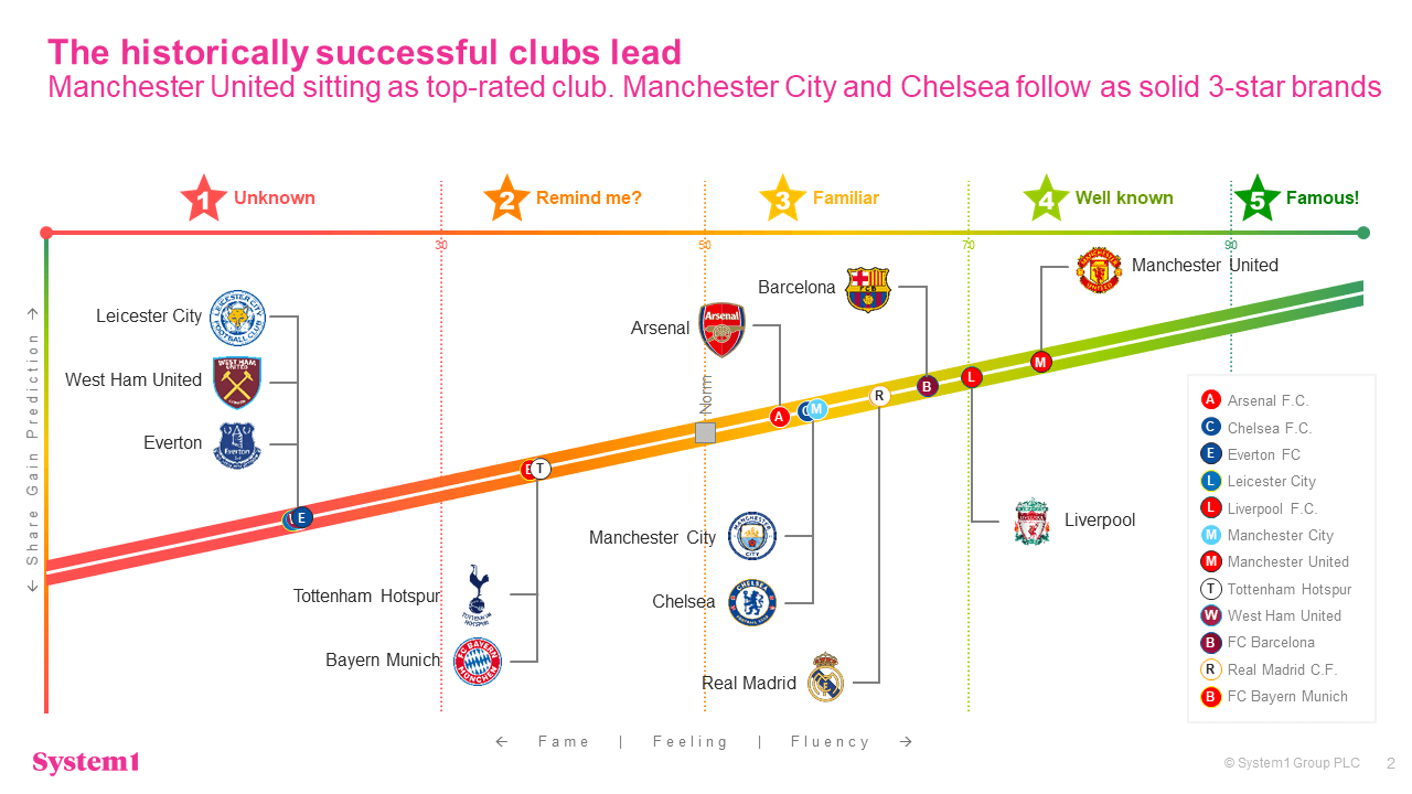 Are Manchester United and their rivals paying the branding penalty?