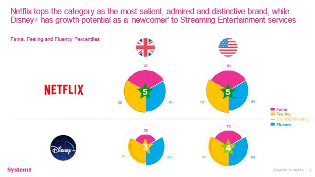 Test Your Brand Streaming Report: Netflix On Top But Disney Set For Growth