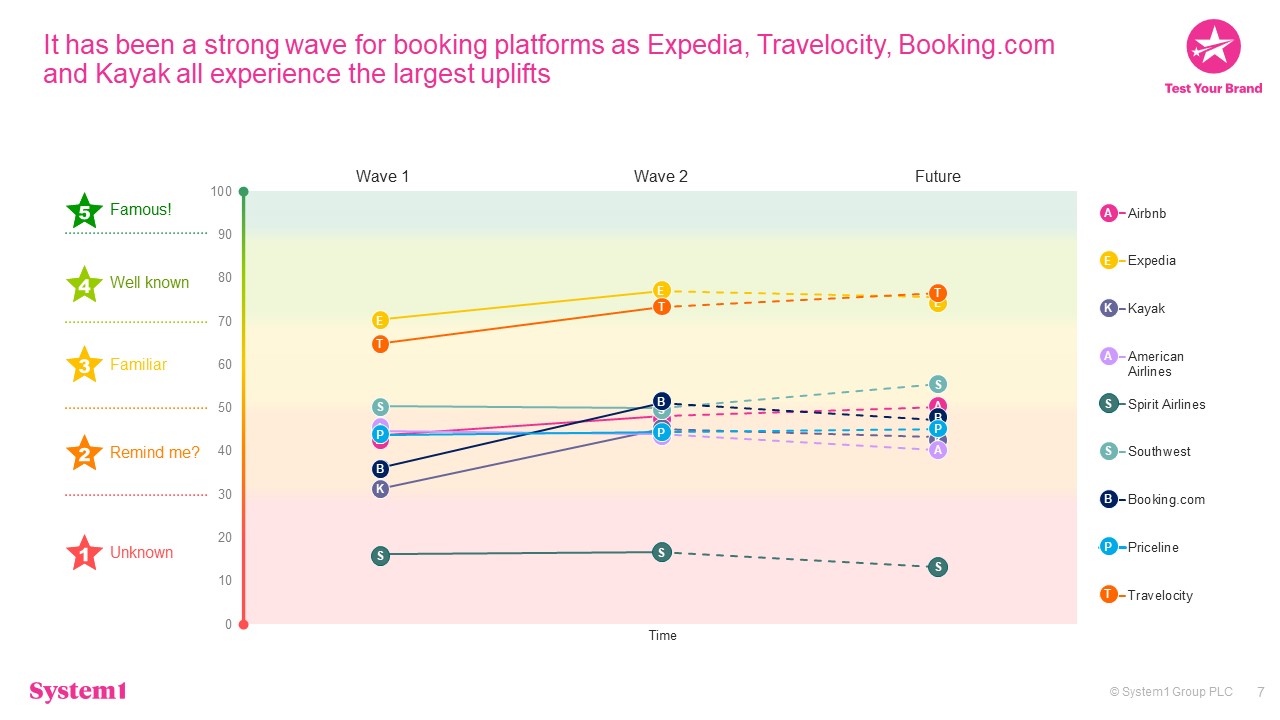 Test Your Brand: Booking Sites Get Stronger As People Plan Travel Again