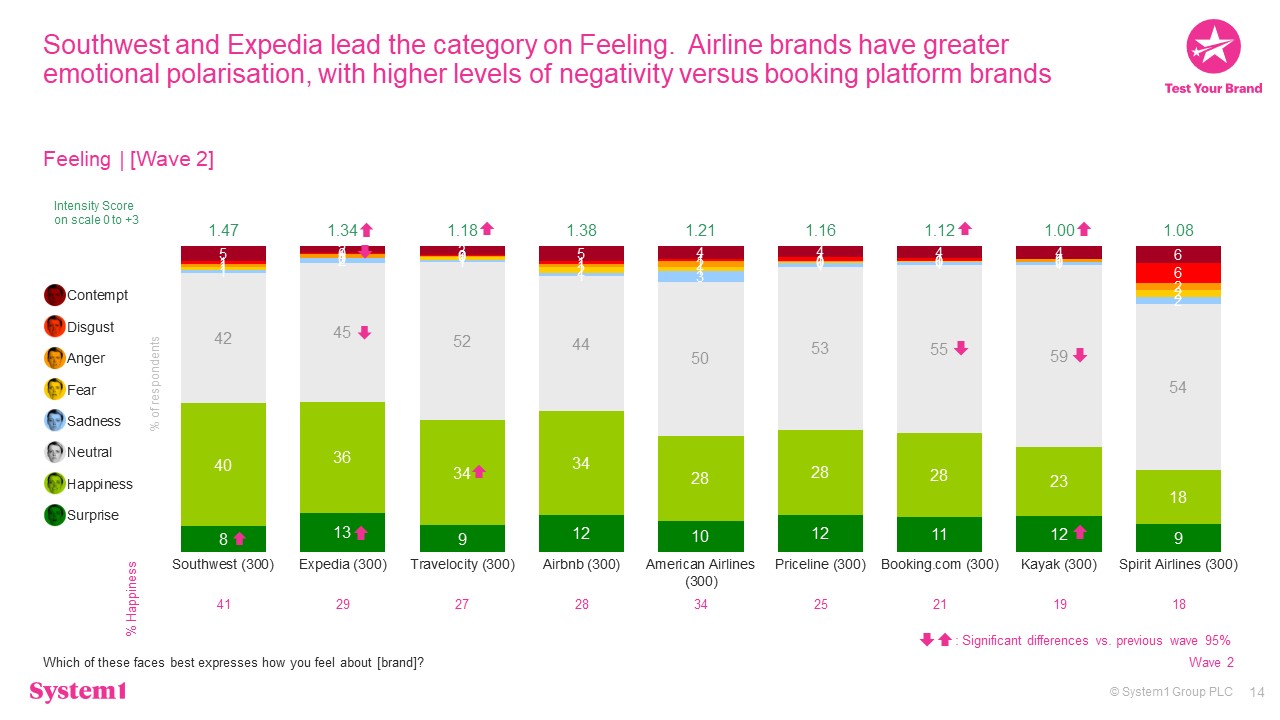 Test Your Brand: Booking Sites Get Stronger As People Plan Travel Again