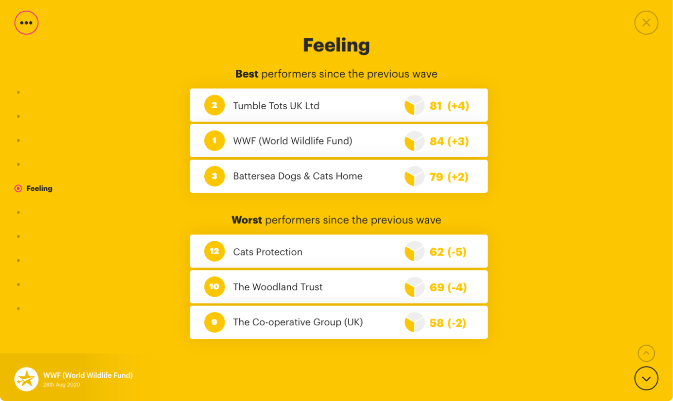 Test Your Brand
