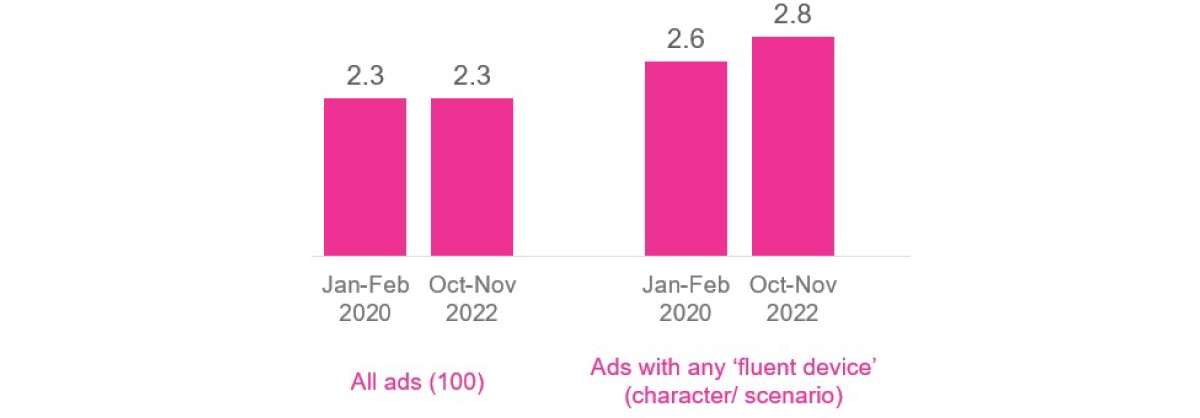 Do Ads Wear Out?