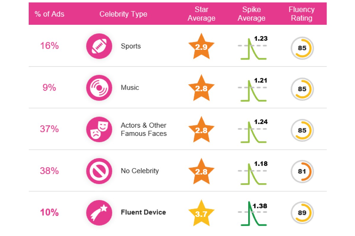 Hired vs. Owned Devices: Understanding the Effectiveness of Celebrities in Advertising