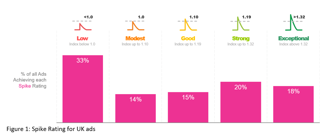 Are Short-term Advertisers Doomed? System1 Investigates