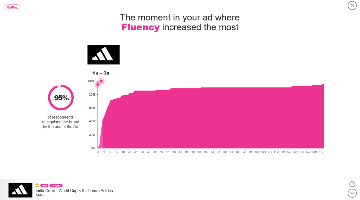 Adidas' '3 Ka Dream': A Winning Formula for Brand Recognition and Engagement Adidas' '3 Ka Dream': A Winning Formula for Brand Recognition and Engagement