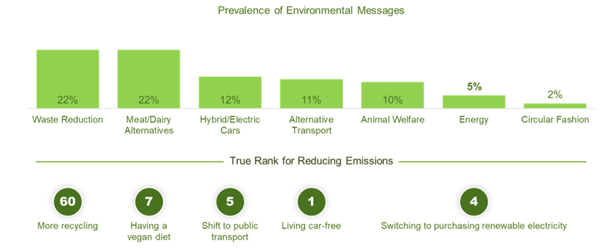 Harnessing the Power of “Green” Messaging: How Advertising Can Help Us All Step Up to the Climate Challenge