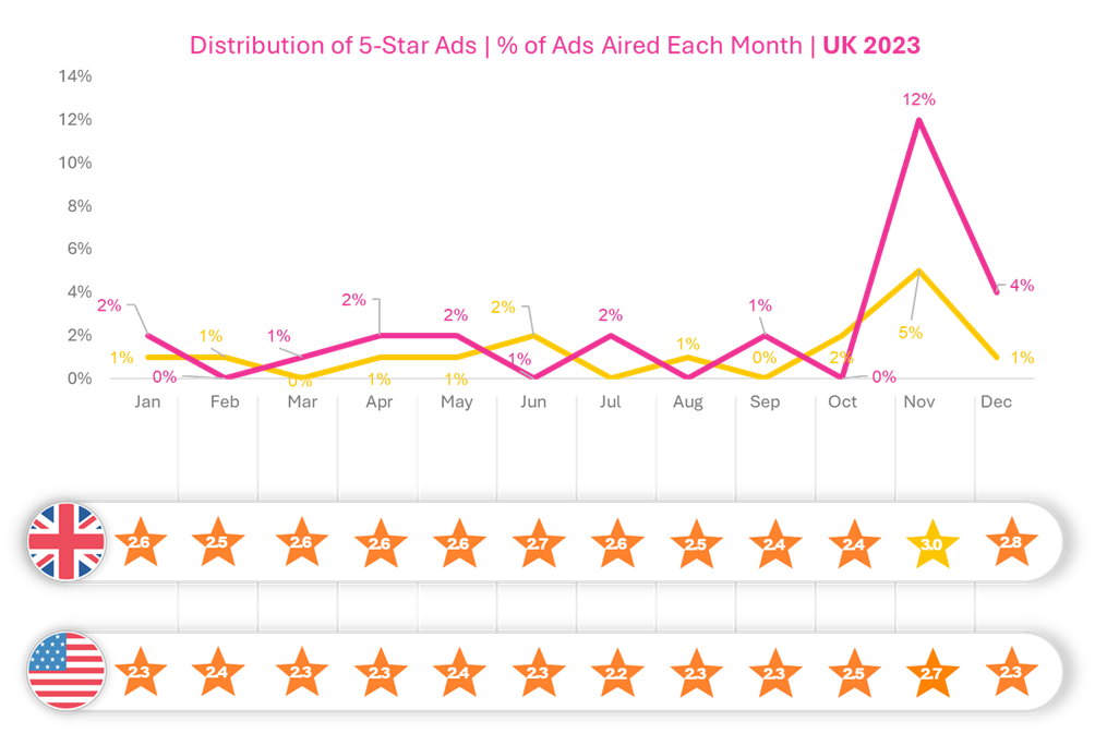 Seasonal Advertising vs Everyday Advertising