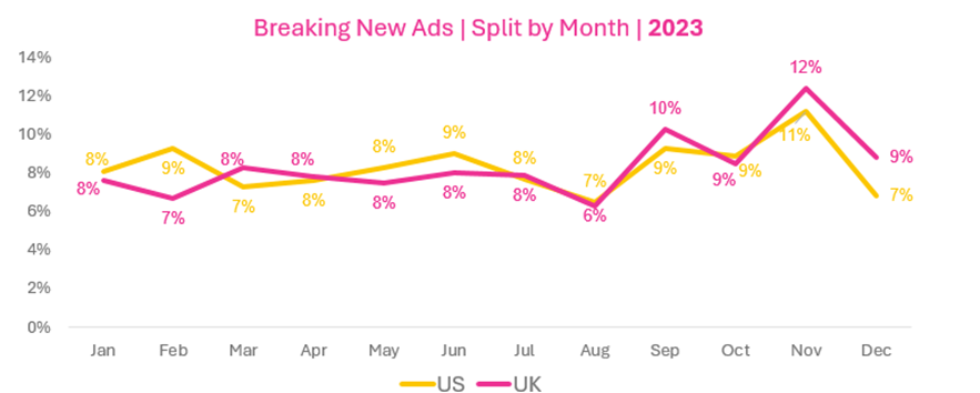 Seasonal Advertising vs Everyday Advertising