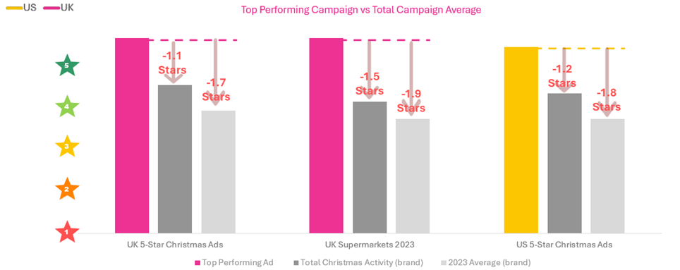 Seasonal Advertising vs Everyday Advertising