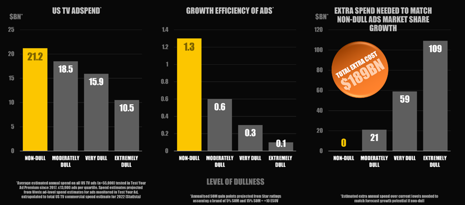 The Extraordinary Cost of Dull