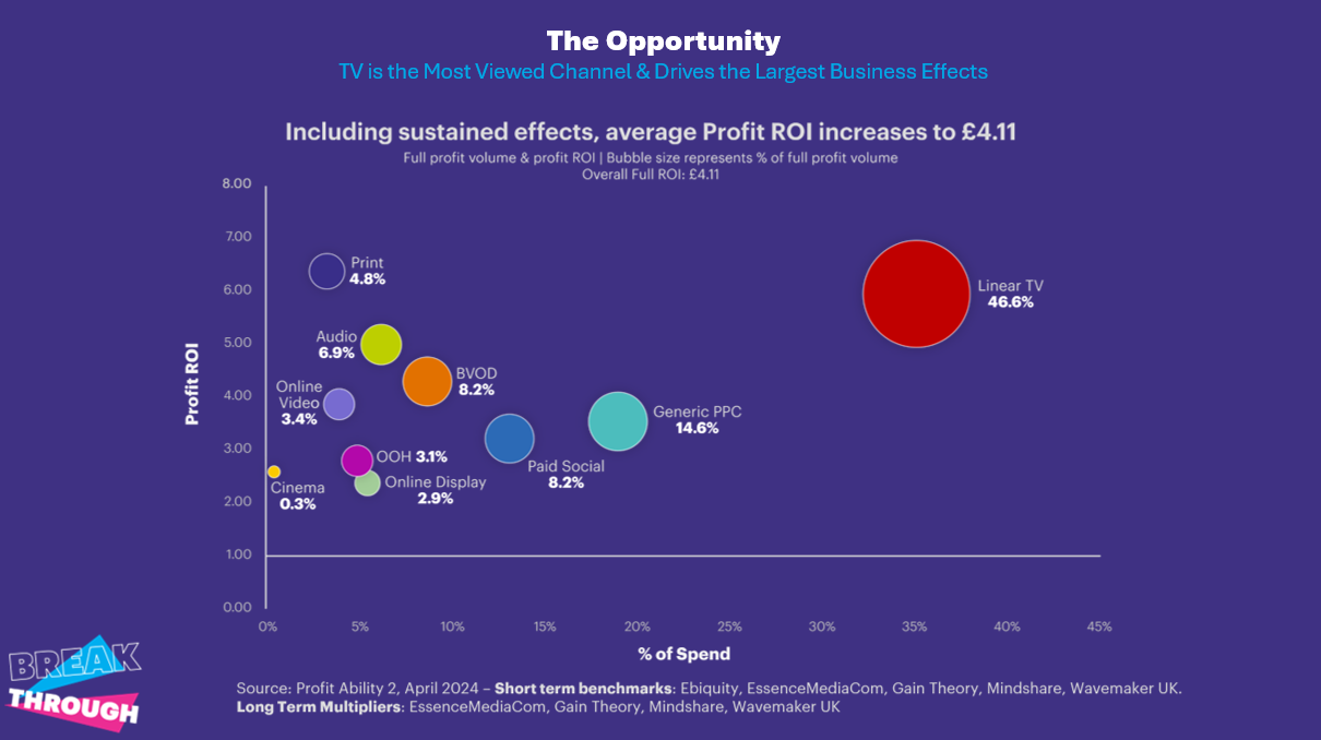 From Sapling to Oak: How New-to-TV Brands Can Maximise Growth with TV Advertising