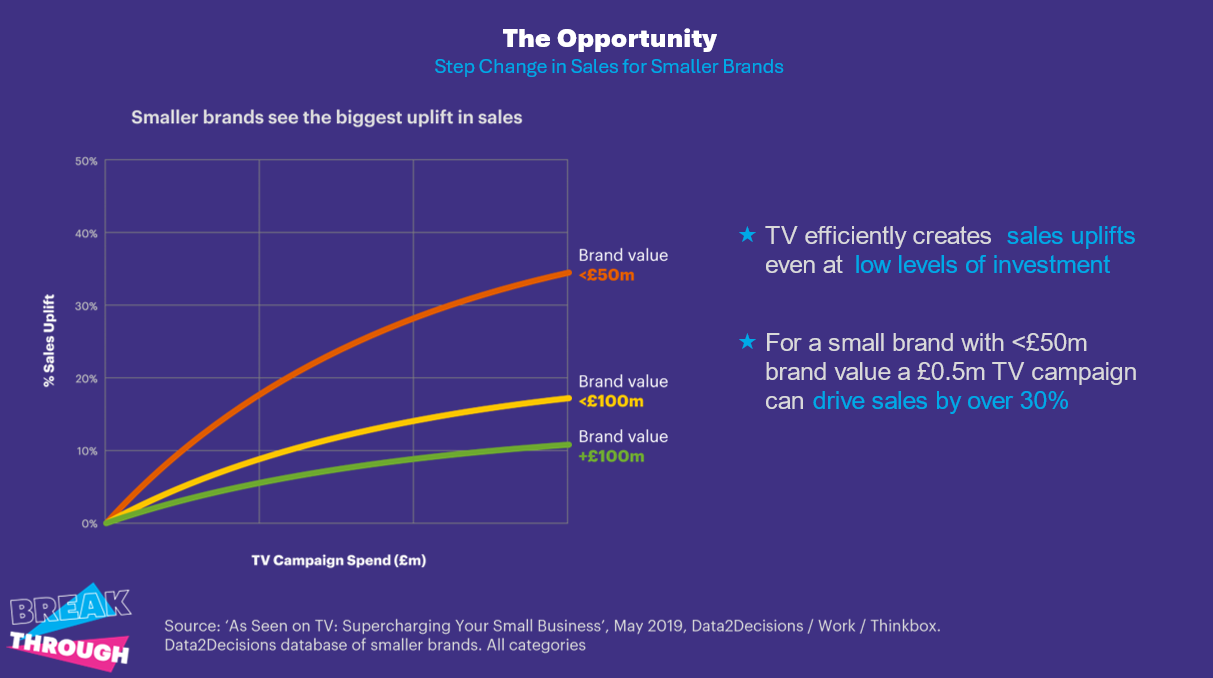 From Sapling to Oak: How New-to-TV Brands Can Maximise Growth with TV Advertising