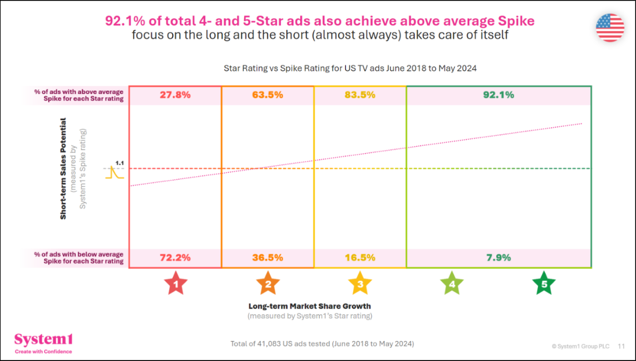 The Long & Short of It: How to Win the Brand-building Marathon