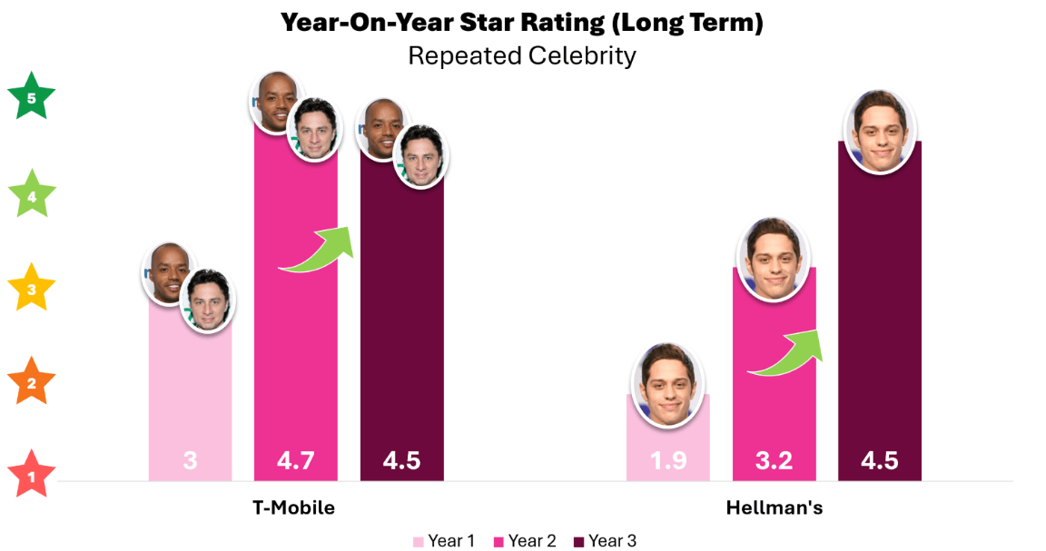 Bennifer’s Split Proves Celebrities Aren’t a Long-Term Super Bowl Strategy Bennifer’s Split Proves Celebrities Aren’t a Long-Term Super Bowl Strategy