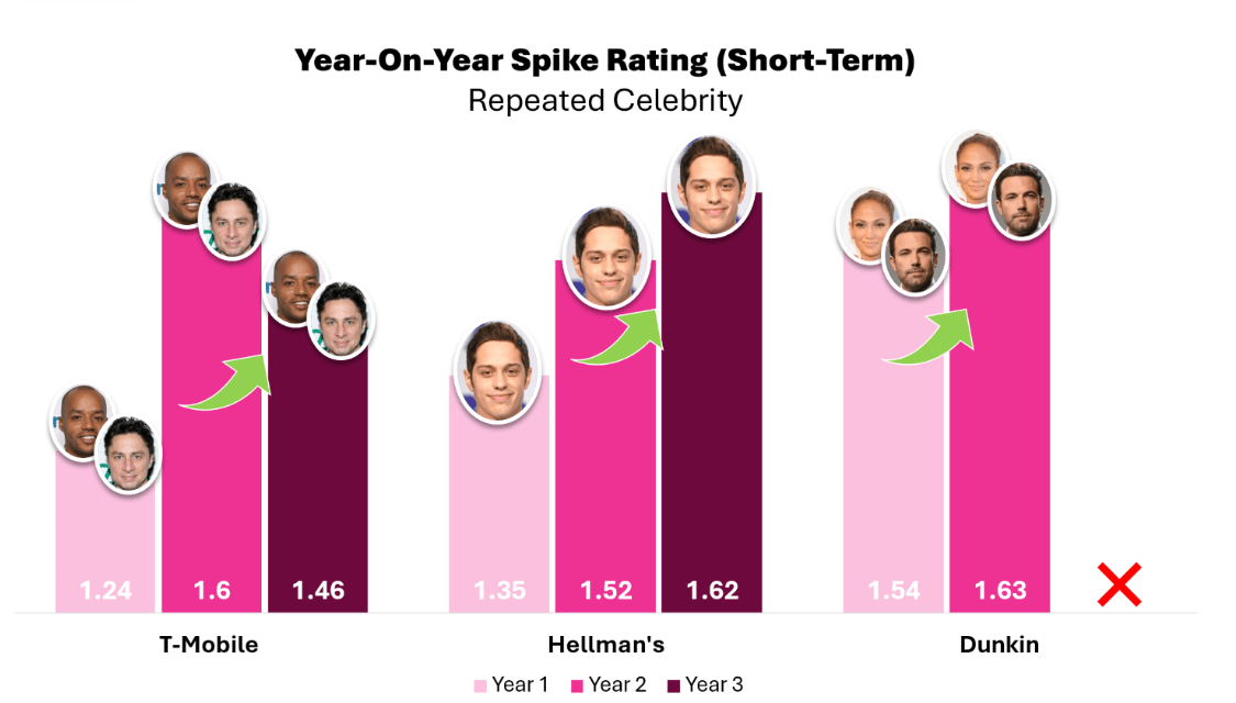 Bennifer’s Split Proves Celebrities Aren’t a Long-Term Super Bowl Strategy Bennifer’s Split Proves Celebrities Aren’t a Long-Term Super Bowl Strategy