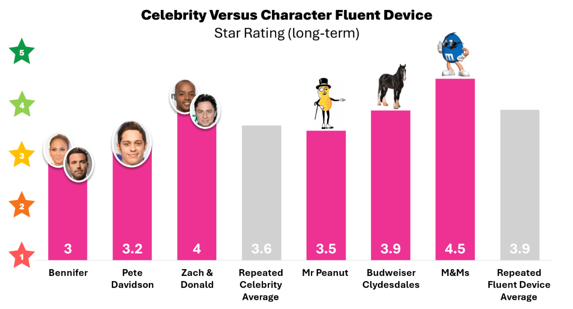 Bennifer’s Split Proves Celebrities Aren’t a Long-Term Super Bowl Strategy Bennifer’s Split Proves Celebrities Aren’t a Long-Term Super Bowl Strategy