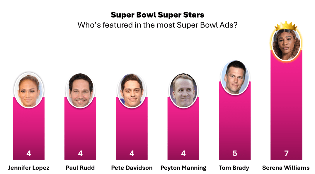 Bennifer’s Split Proves Celebrities Aren’t a Long-Term Super Bowl Strategy Bennifer’s Split Proves Celebrities Aren’t a Long-Term Super Bowl Strategy