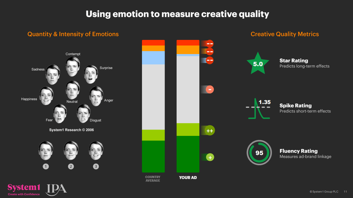 Brand Consistency: A New Holistic View On Creativity With IPA and System1