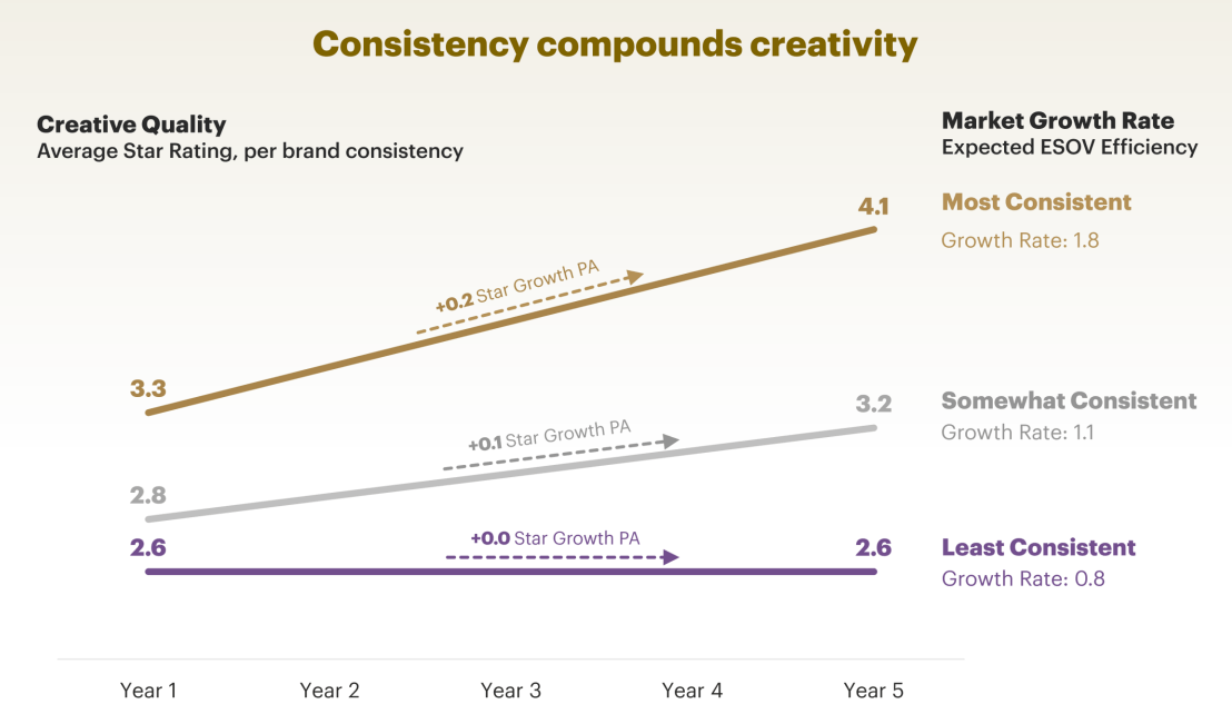 consistency of branding compounds creativity s1