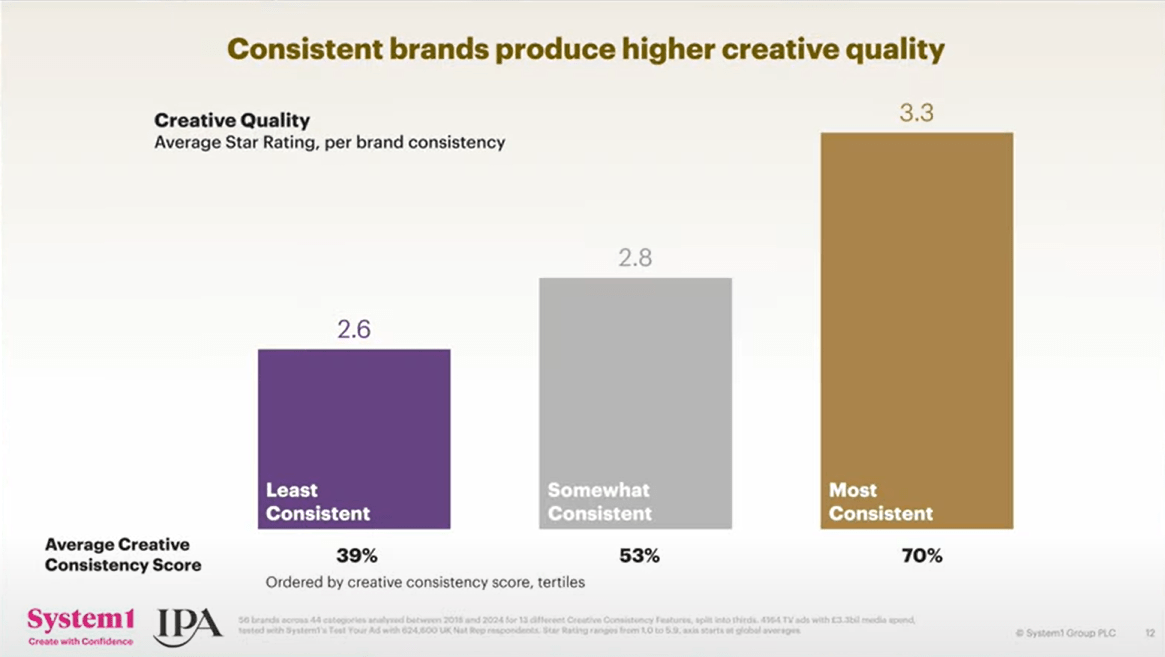 system1 consistent brands creative quality
