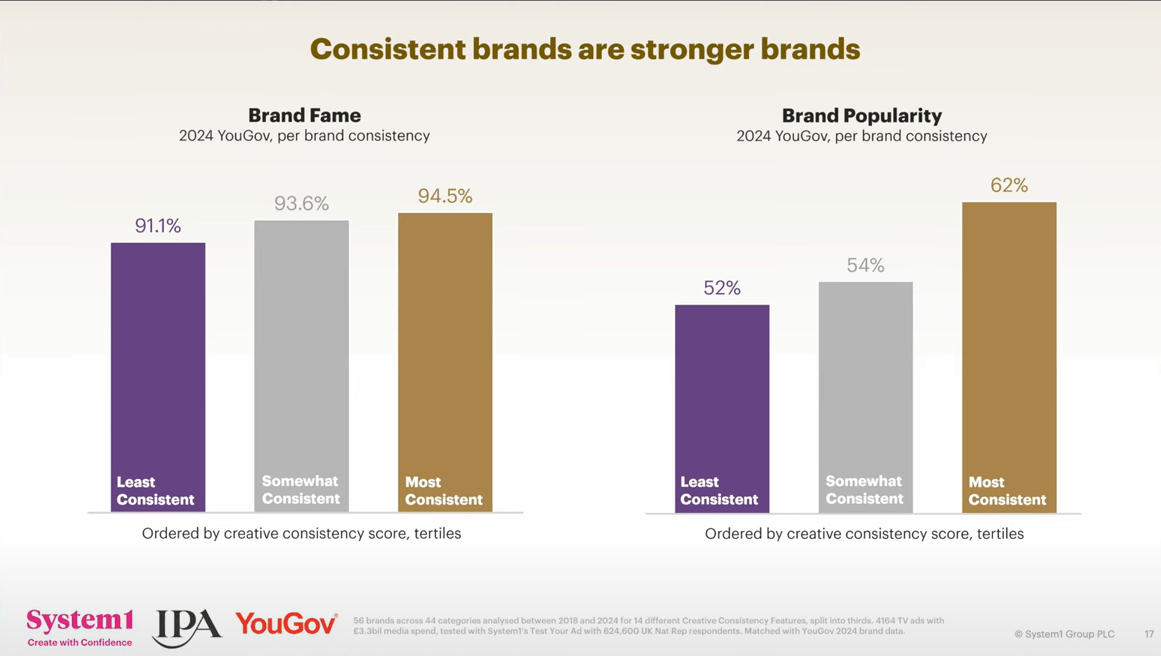 Brand Consistency: A New Holistic View On Creativity With IPA and System1