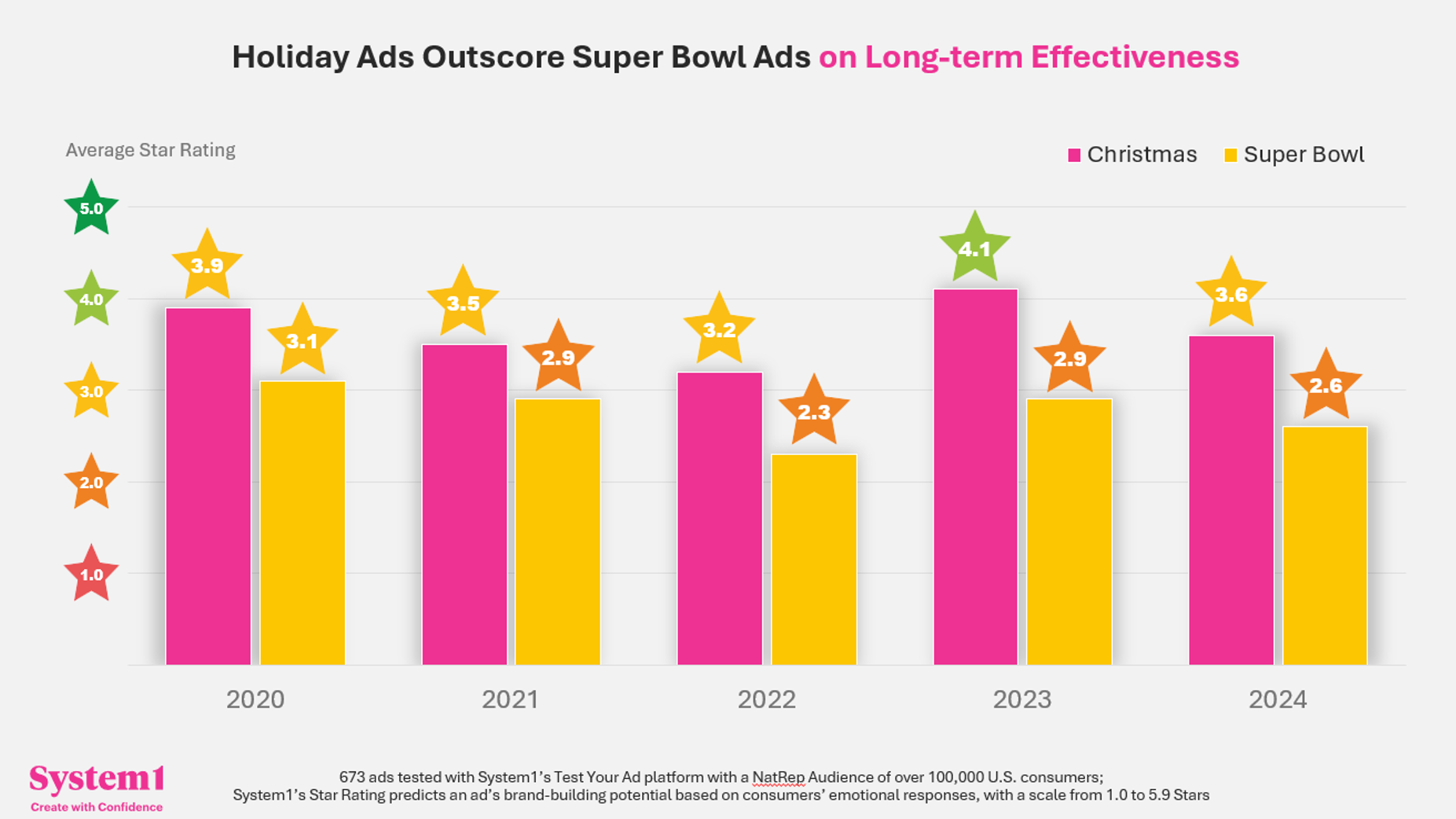 The Long Game: How Super Bowl Ads Compare to Christmas Creative The Long Game: How Super Bowl Ads Compare to Christmas Creative