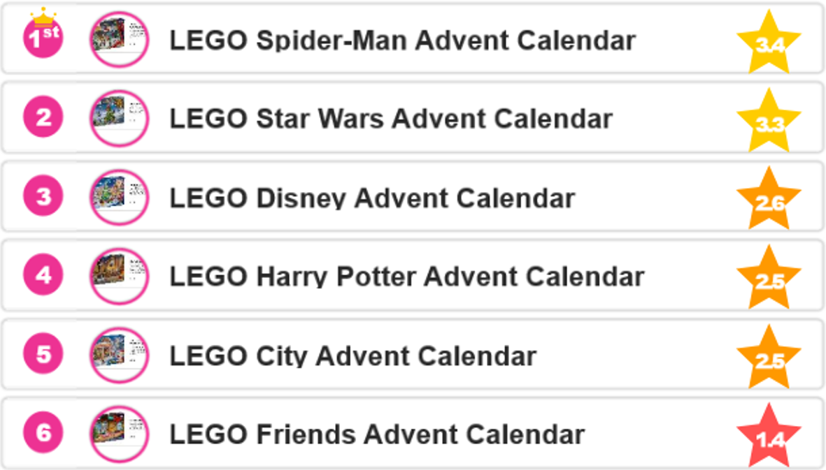 System1 Test Your Innovation Accurately Predicts US Christmas Sales Performance for LEGO Advent Calendars