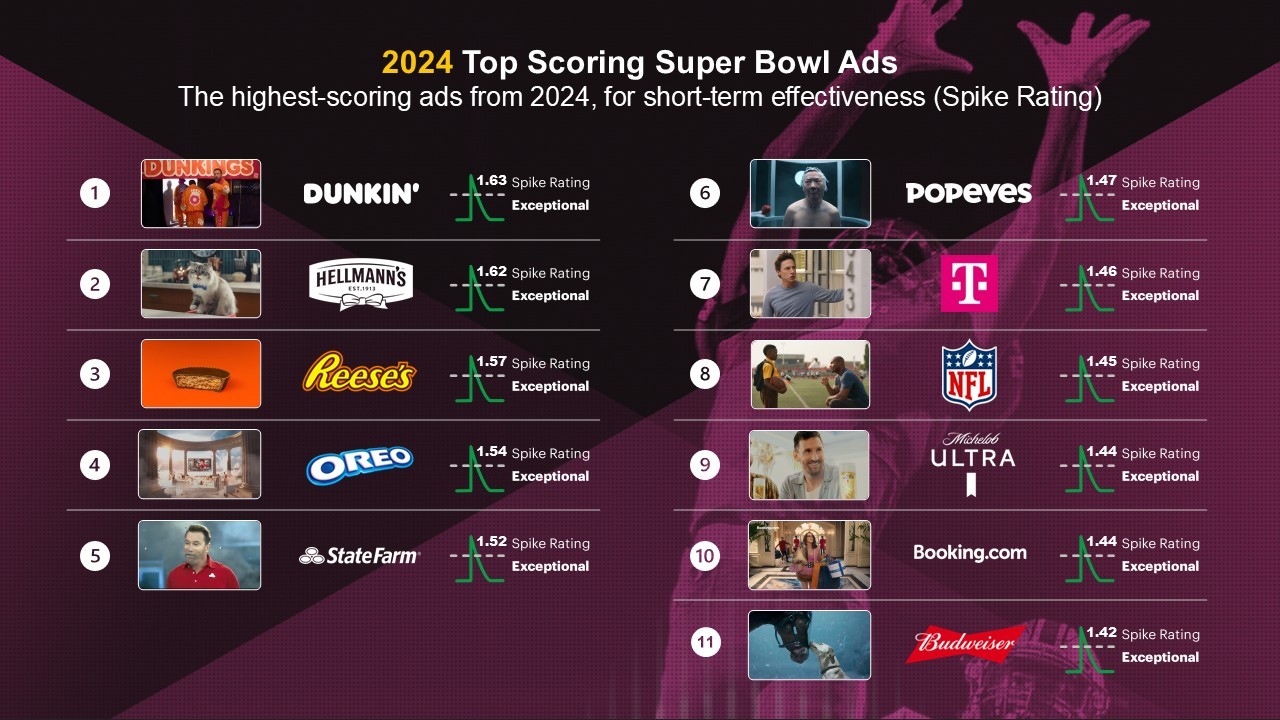Super Bowl LVIII Ad Rankings Super Bowl LVIII Ad Rankings