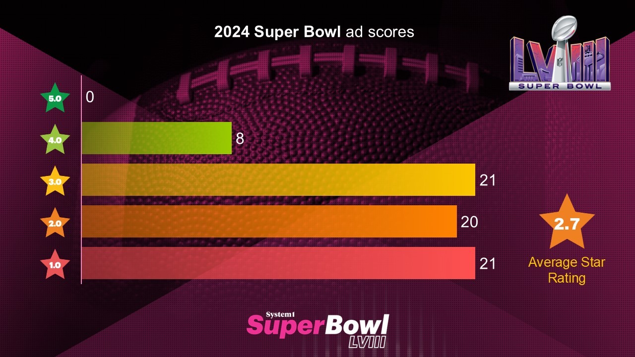 Super Bowl LVIII Ad Rankings Super Bowl LVIII Ad Rankings