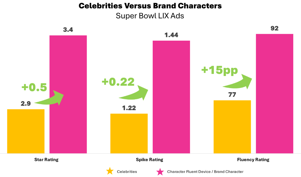 Celebs Dominate Super Bowl LIX