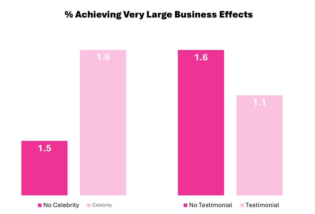Celebrities in Advertising—Is the Collab Worth the Cost?
