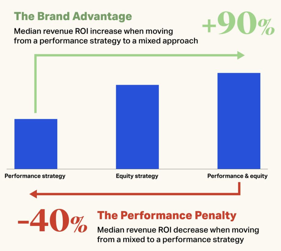 Convincing the C-Suite your Brand-building Campaign will Drive Short-term Results