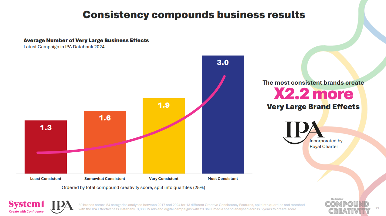 Consistency: The Creative Glue for Commercial Growth