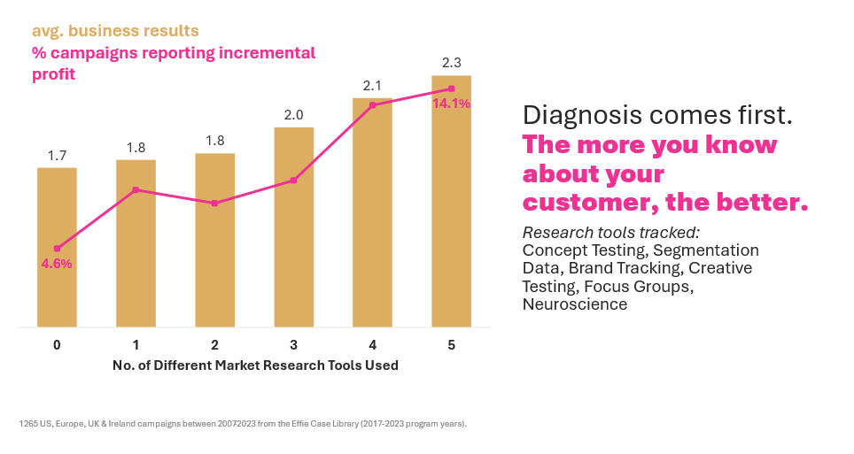The Creative Divid-End to Marketing Uncertainty