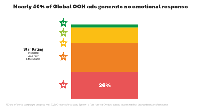 Does your Outdoor Advertising Make Audiences Do a Double Take?