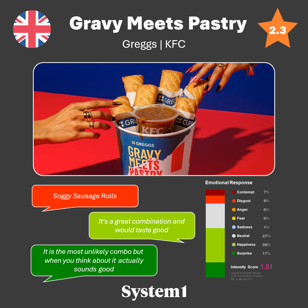 All Aboard the Gravy Train? Brits React to Greggs x KFC’s Bold Mash-Up All Aboard the Gravy Train? Brits React to Greggs x KFC’s Bold Mash-Up