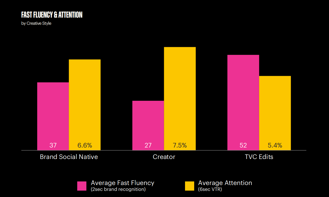 You vs the Ad She Told You Not to Worry About: Why Distinctive Creator Ads Win on TikTok You vs the Ad She Told You Not to Worry About: Why Distinctive Creator Ads Win on TikTok