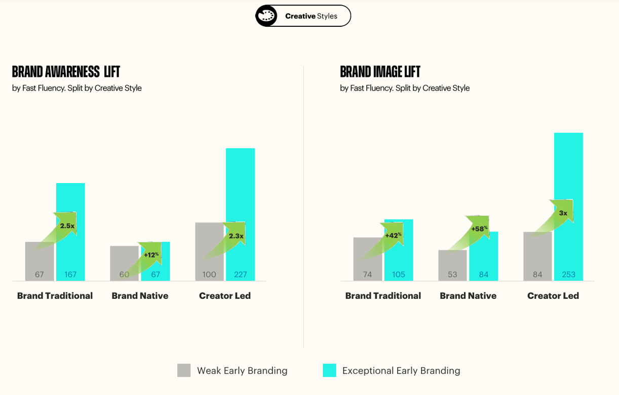 You vs the Ad She Told You Not to Worry About: Why Distinctive Creator Ads Win on TikTok You vs the Ad She Told You Not to Worry About: Why Distinctive Creator Ads Win on TikTok