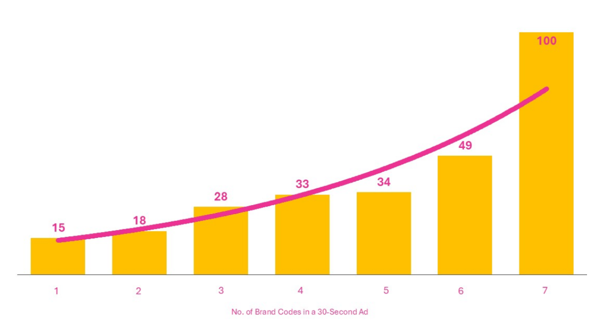 Don’t Forget to Brand: Why Codification is the Key to Super Bowl Advertising Success