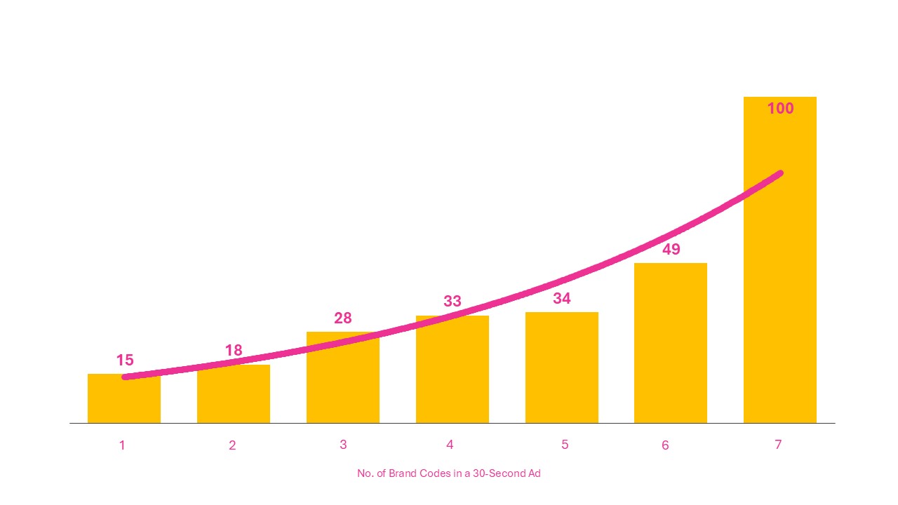 Are Jingles the Missing Super Bowl Ad Effectiveness Asset?