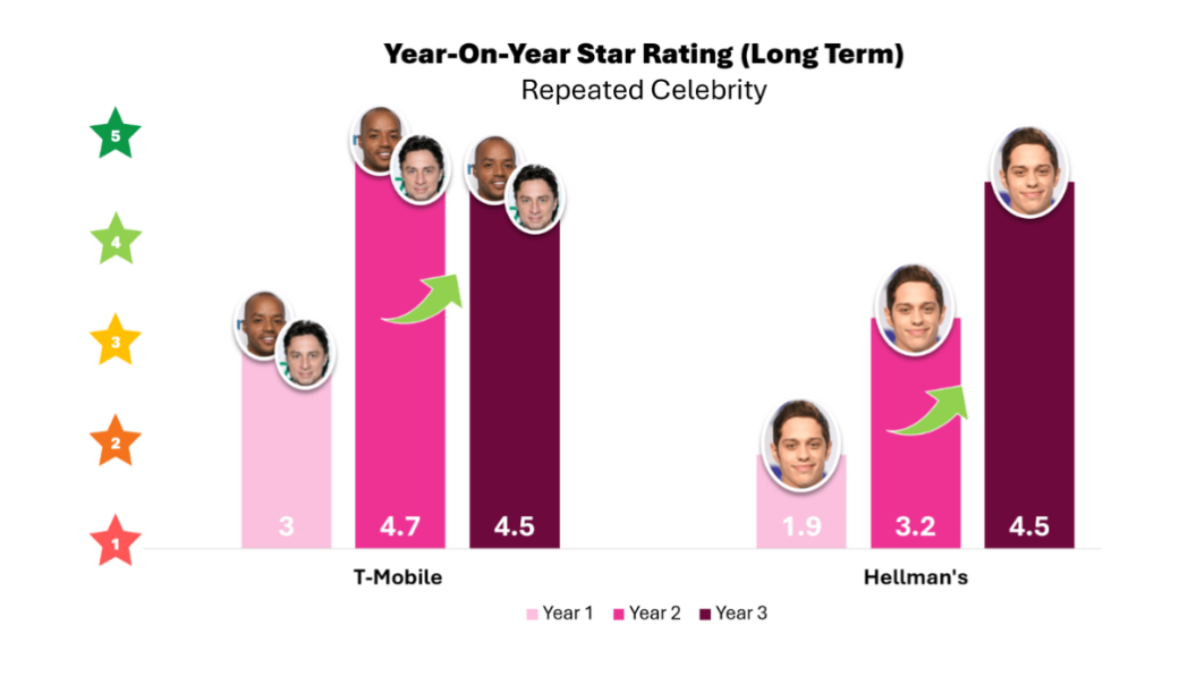 The Season of Celebs: How to Make the Most of Star Talent in the Super Bowl