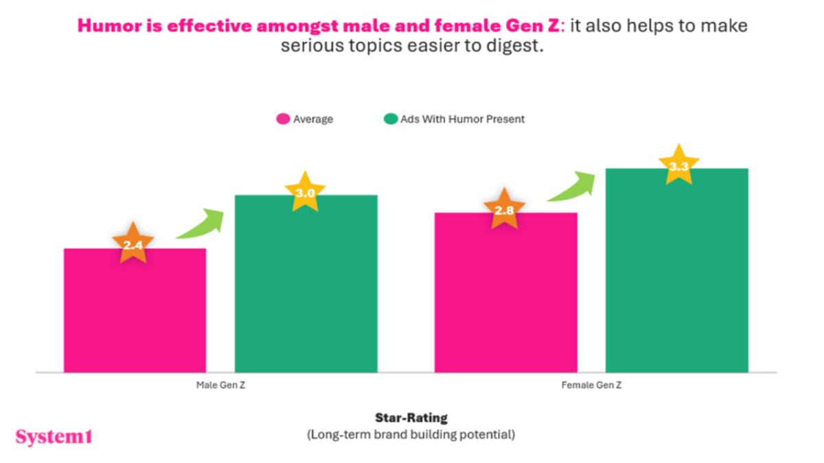 Super Bowl Advertisers Are Overthinking Gen Z