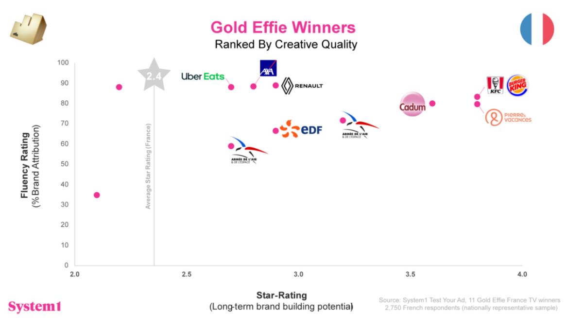 Effie d’Or France : les secrets des campagnes qui performent